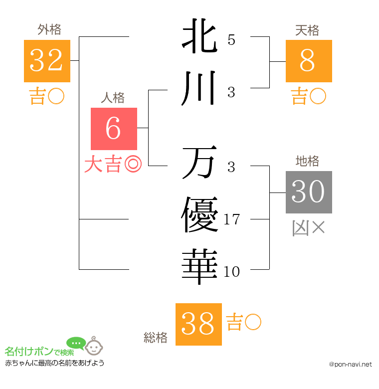 北川 万優華さんの姓名判断結果