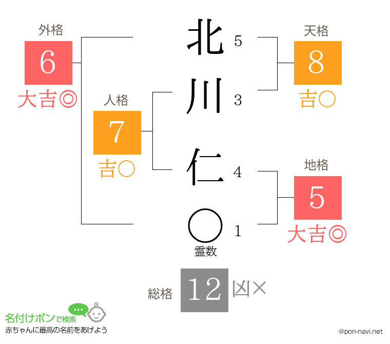 北川 仁さんの姓名判断結果