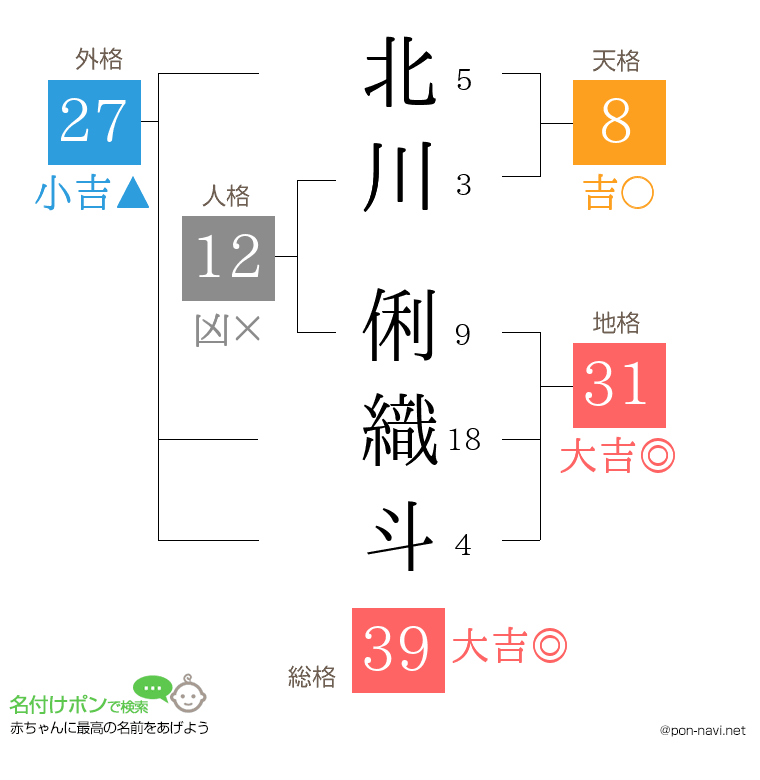 北川 俐織斗さんの姓名判断結果