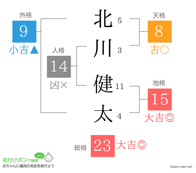 北川 健太さんの姓名判断結果
