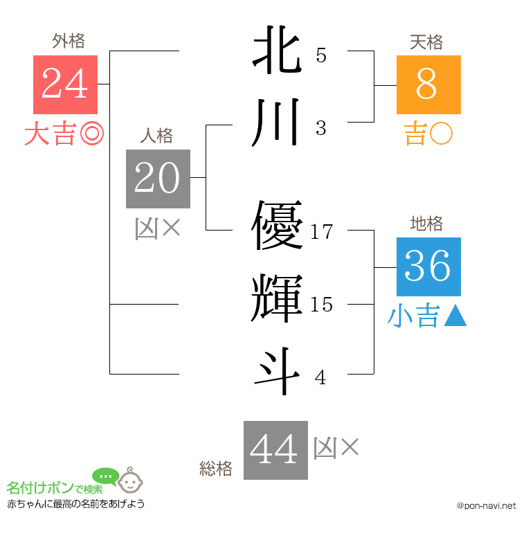 北川 優輝斗さんの姓名判断結果