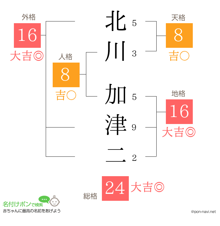 北川 加津二さんの姓名判断結果