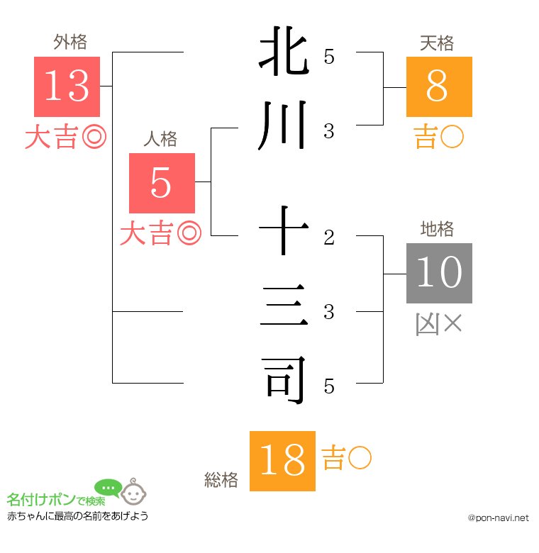北川 十三司さんの姓名判断結果