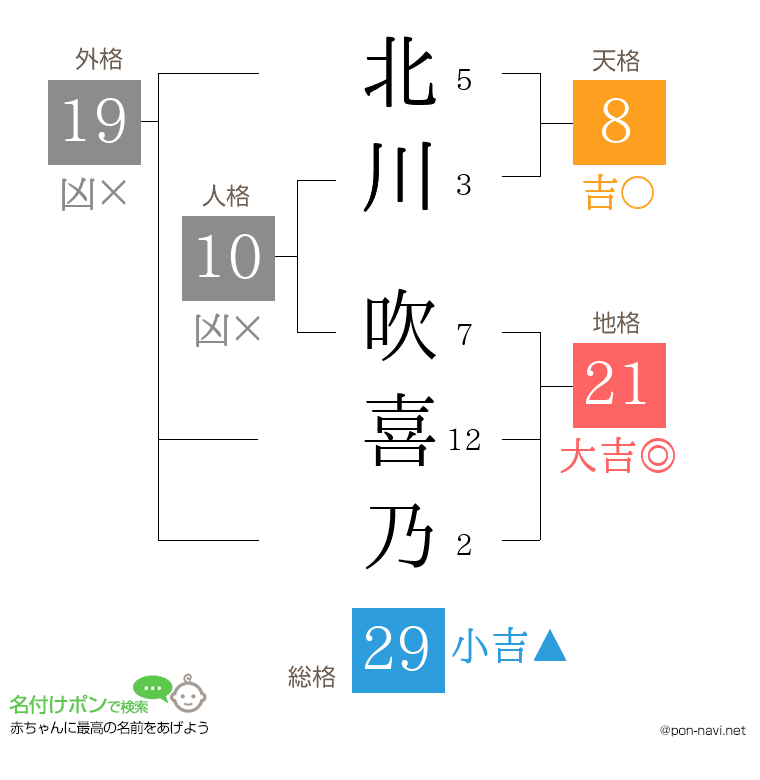 北川 吹喜乃さんの姓名判断結果