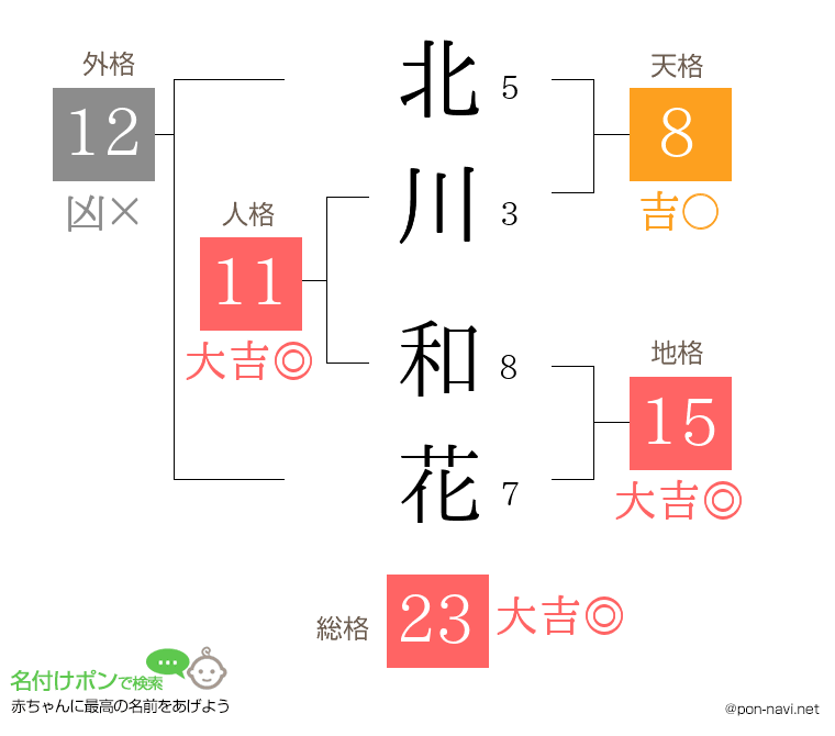 北川 和花さんの姓名判断結果