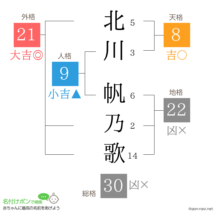 北川 帆乃歌さんの姓名判断結果
