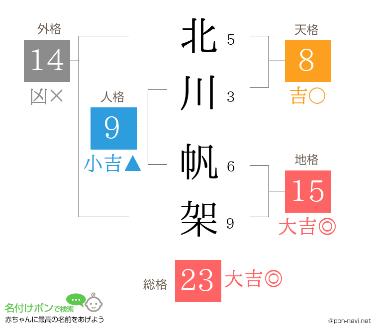 北川 帆架さんの姓名判断結果