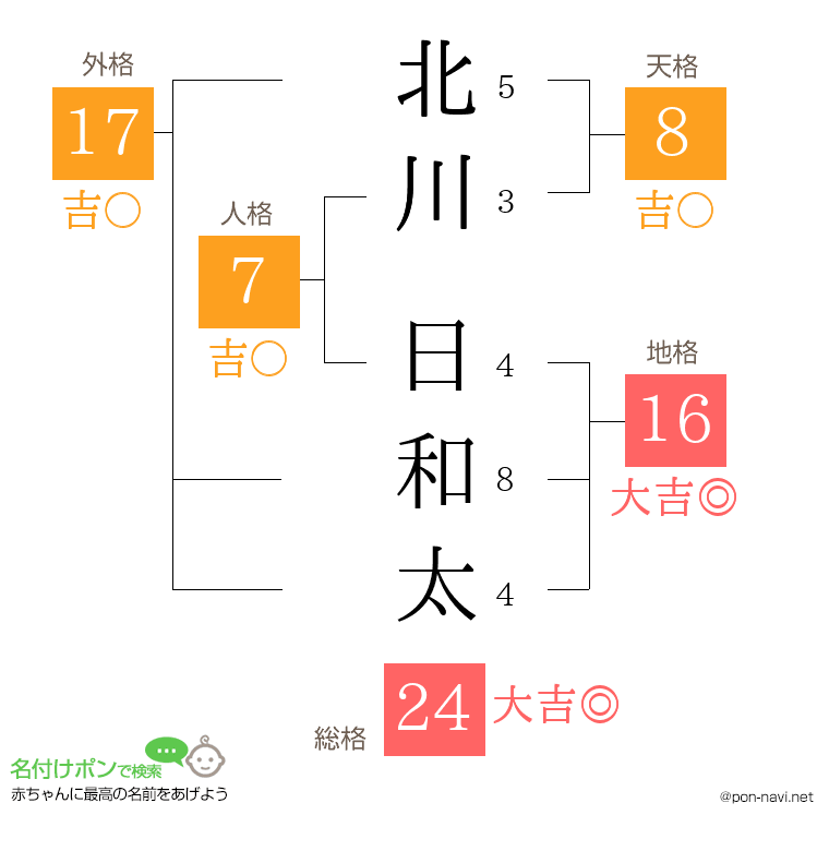 北川 日和太さんの姓名判断結果