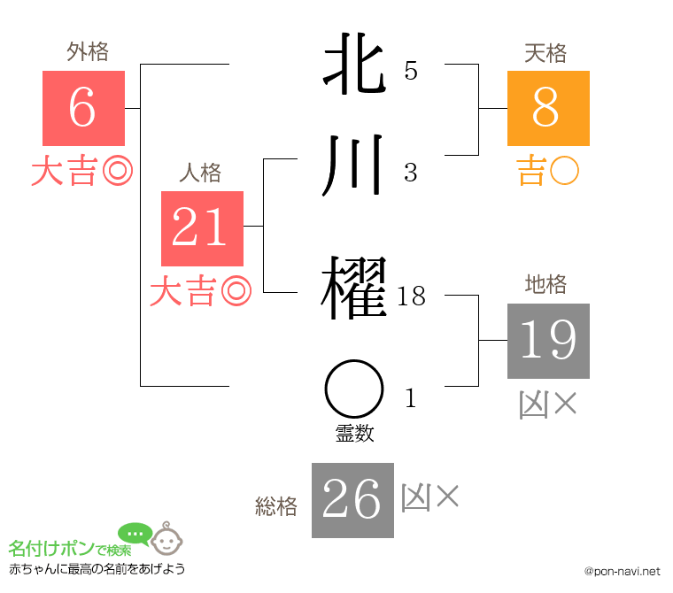 北川 櫂さんの姓名判断結果