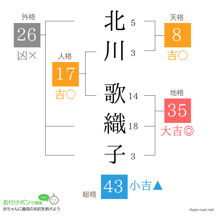 北川 歌織子さんの姓名判断結果