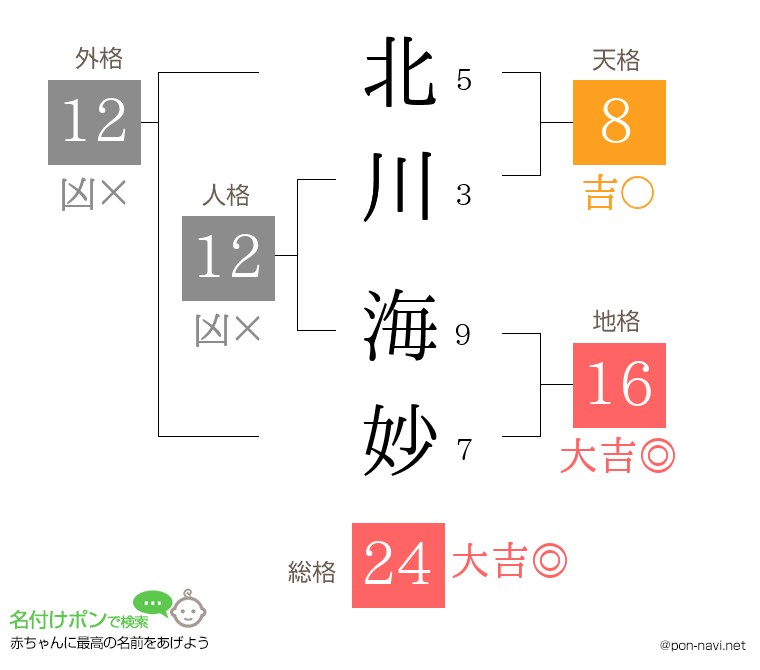 北川 海妙さんの姓名判断結果