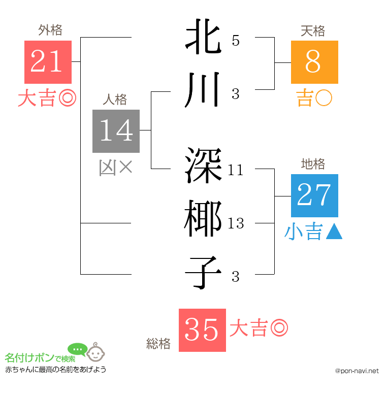 北川 深椰子さんの姓名判断結果