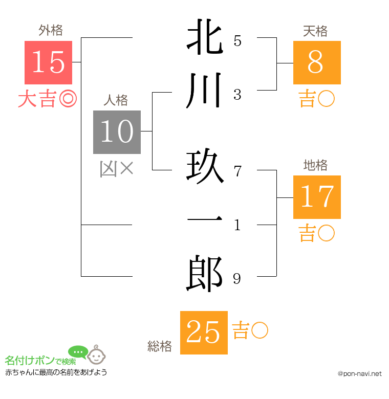 北川 玖一郎さんの姓名判断結果