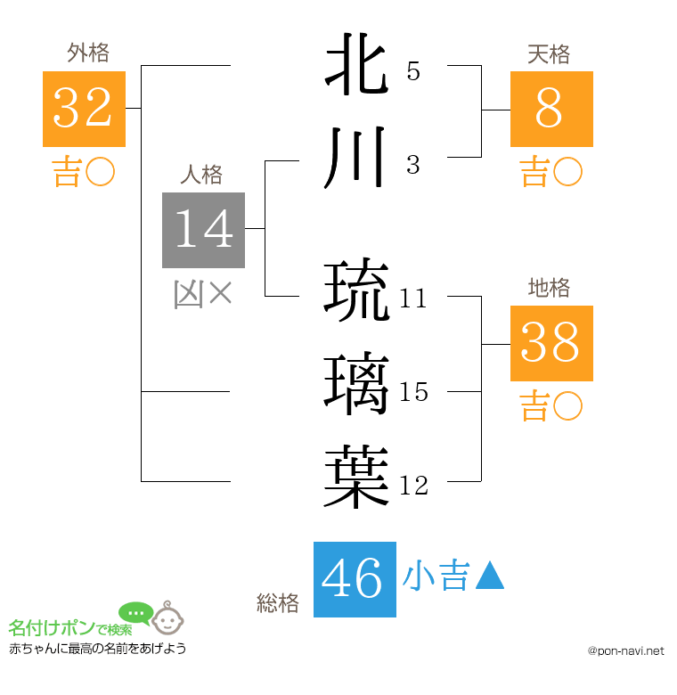 北川 琉璃葉さんの姓名判断結果
