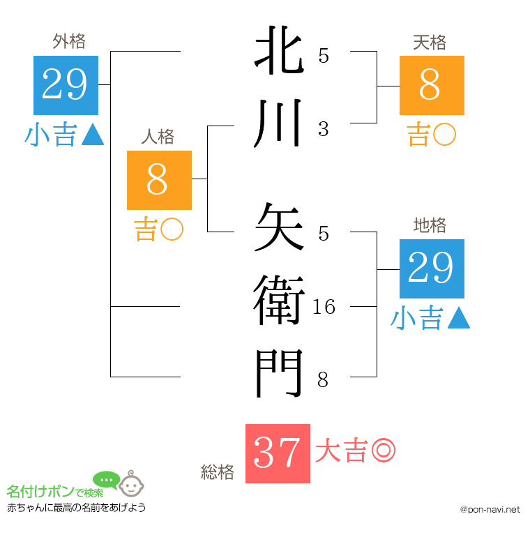 北川 矢衛門さんの姓名判断結果