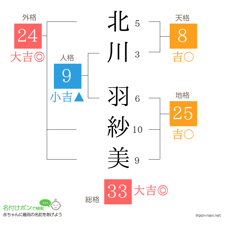 北川 羽紗美さんの姓名判断結果