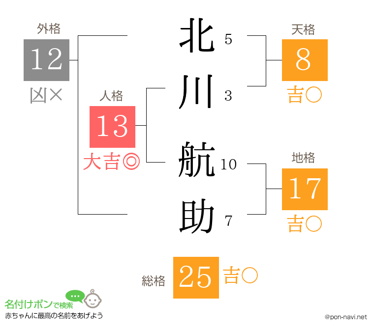 北川 航助さんの姓名判断結果