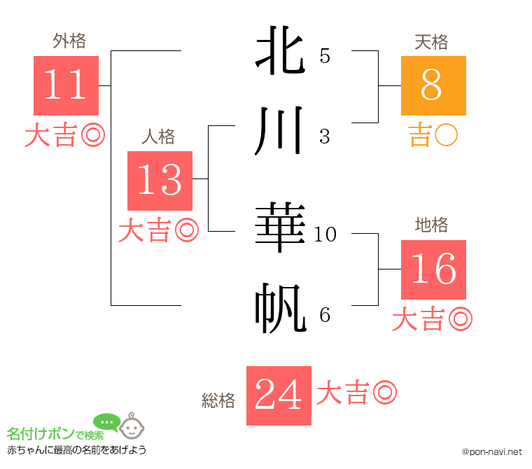 北川 華帆さんの姓名判断結果