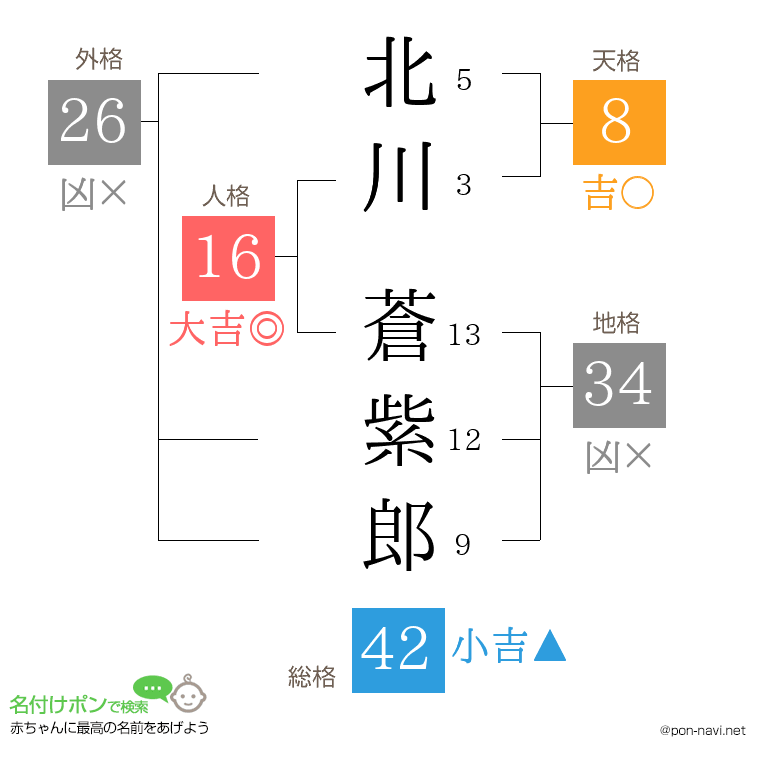 北川 蒼紫郎さんの姓名判断結果