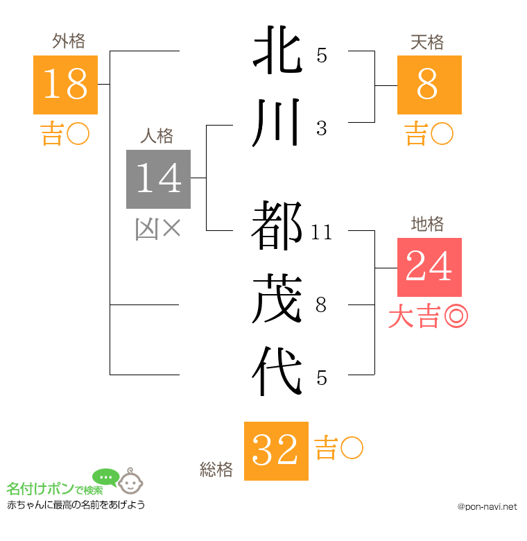 北川 都茂代さんの姓名判断結果