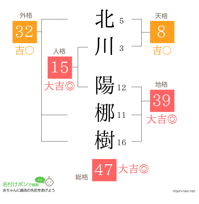北川 陽梛樹さんの姓名判断結果