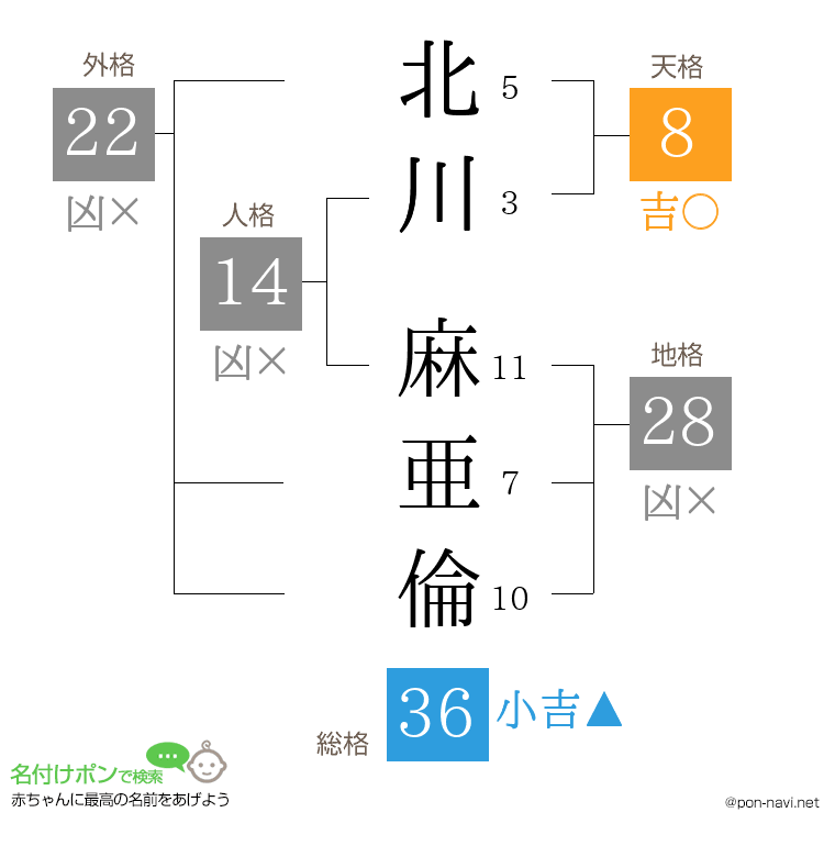 北川 麻亜倫さんの姓名判断結果