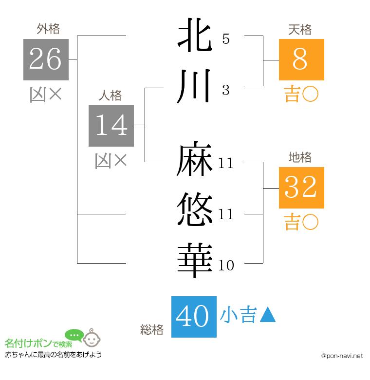 北川 麻悠華さんの姓名判断結果