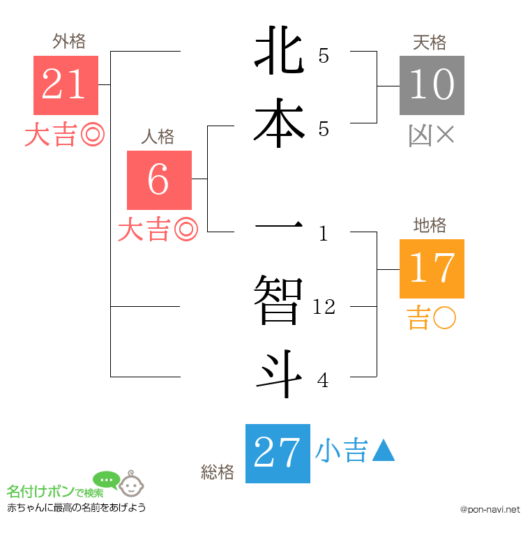 北本 一智斗さんの姓名判断結果