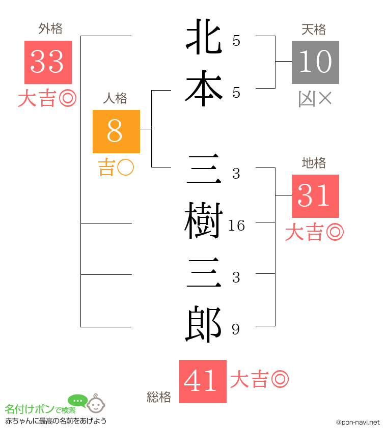 北本 三樹三郎さんの姓名判断結果