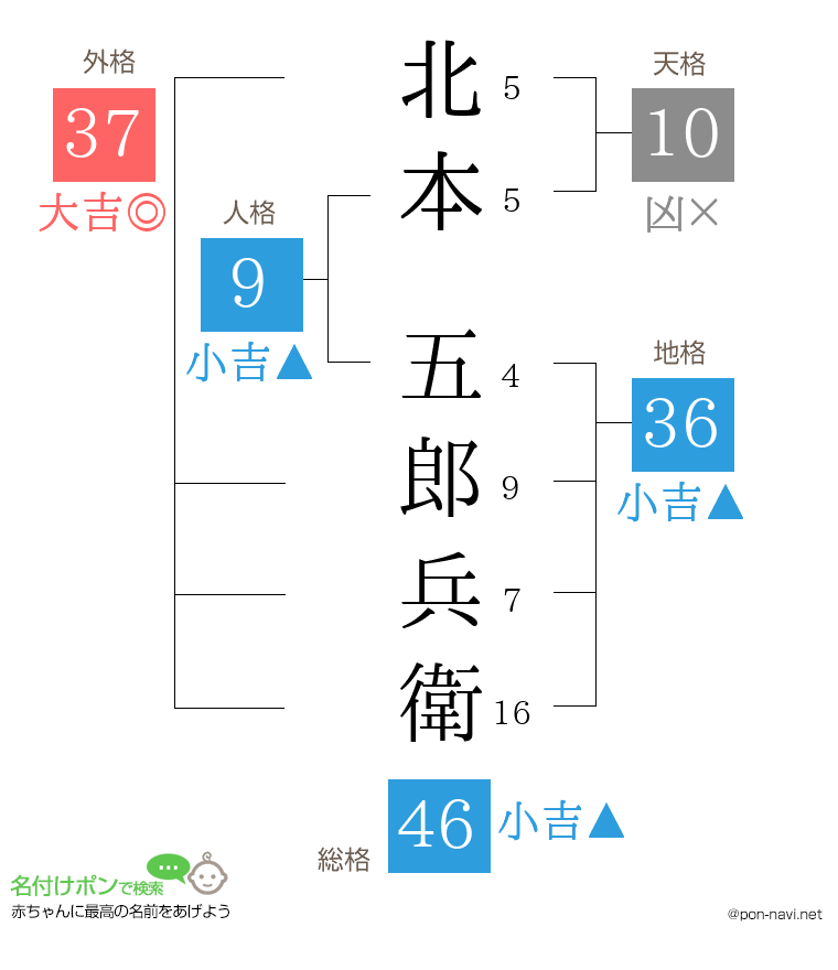 北本 五郎兵衛さんの姓名判断結果