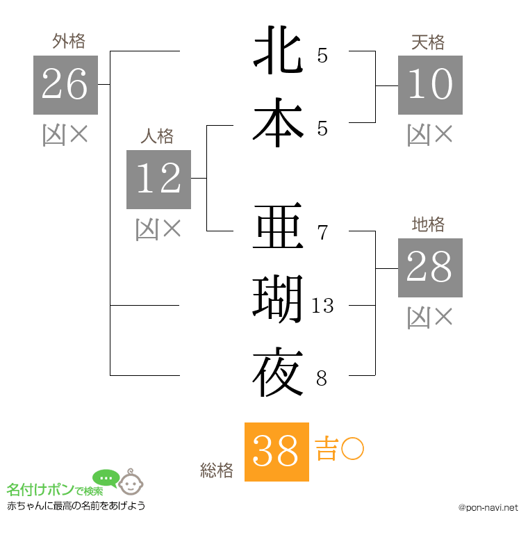 北本 亜瑚夜さんの姓名判断結果