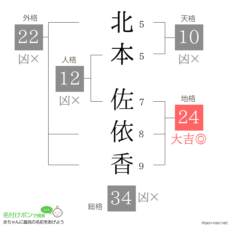 北本 佐依香さんの姓名判断結果