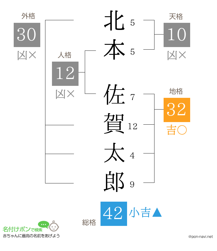 北本 佐賀太郎さんの姓名判断結果