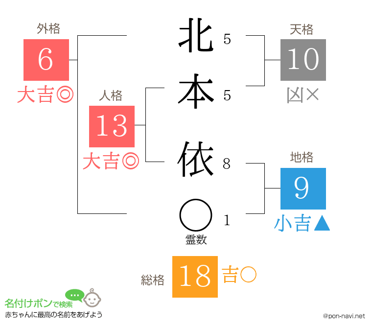 北本 依さんの姓名判断結果