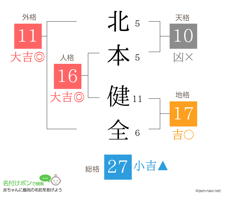 北本 健全さんの姓名判断結果