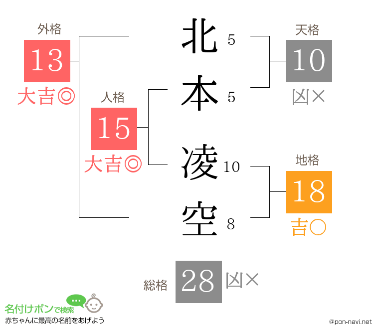 北本 凌空さんの姓名判断結果