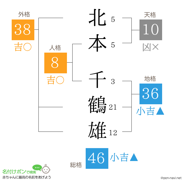 北本 千鶴雄さんの姓名判断結果