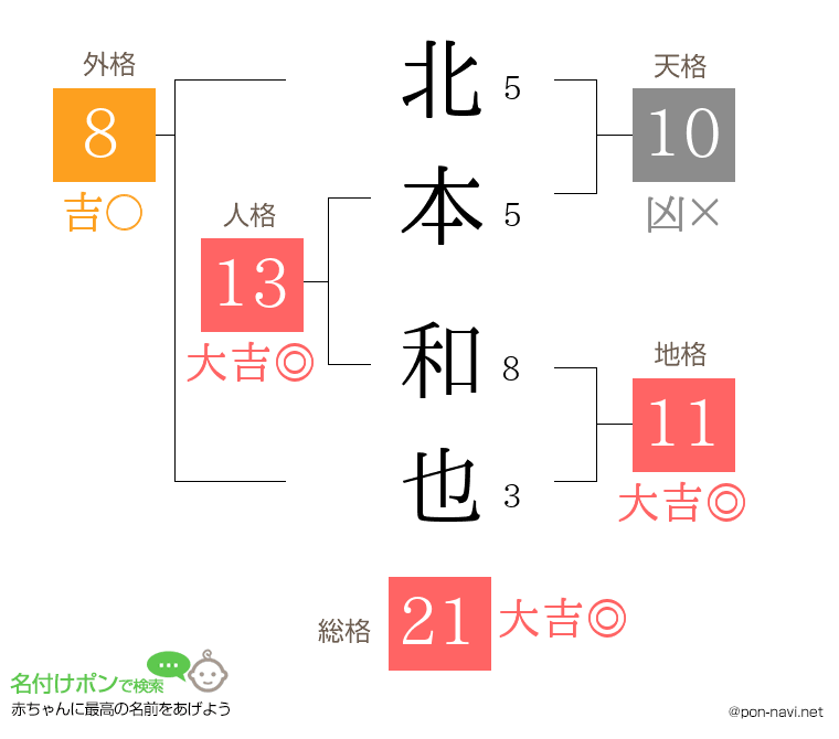 北本 和也さんの姓名判断結果