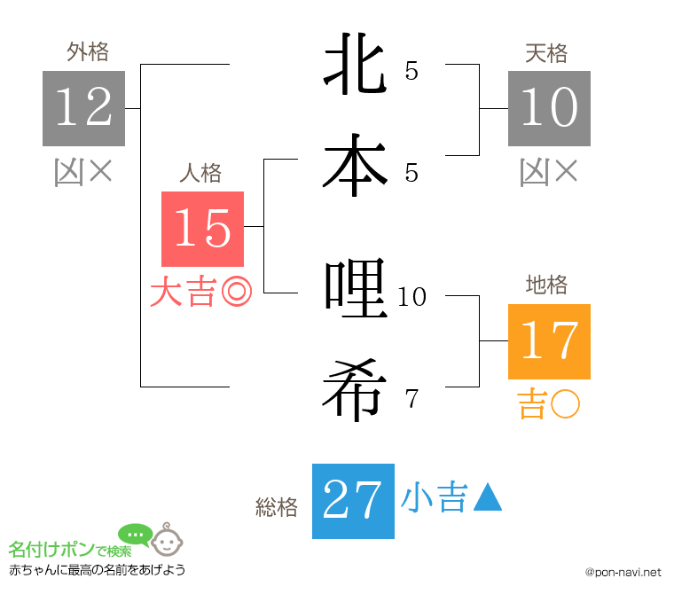 北本 哩希さんの姓名判断結果
