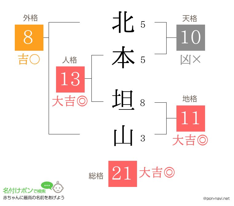北本 坦山さんの姓名判断結果