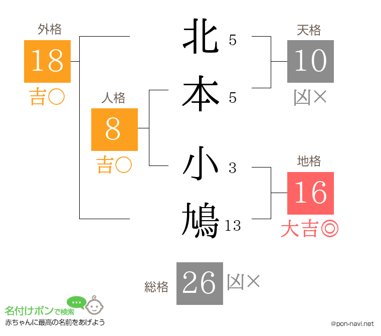 北本 小鳩さんの姓名判断結果
