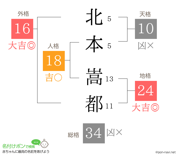 北本 嵩都さんの姓名判断結果