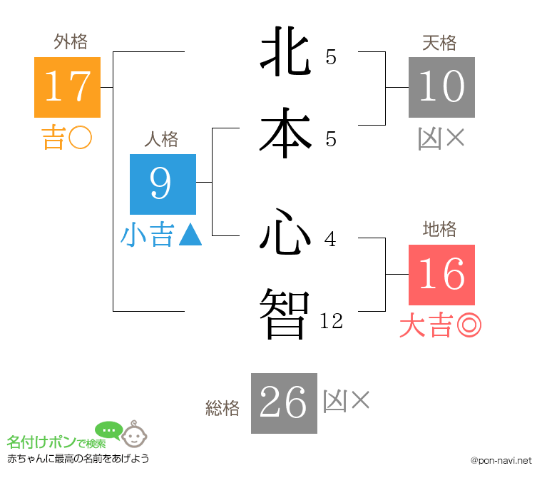 北本 心智さんの姓名判断結果