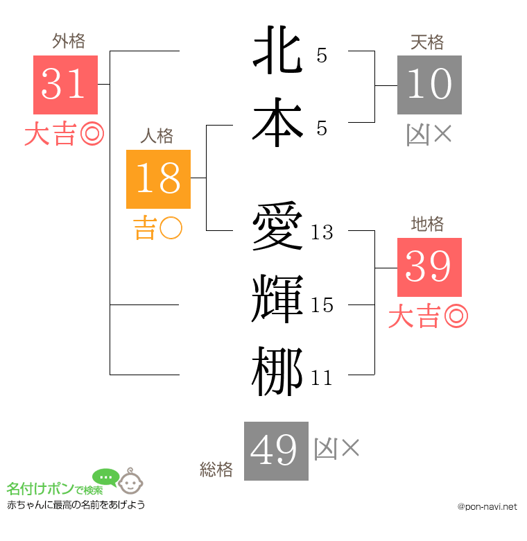 北本 愛輝梛さんの姓名判断結果