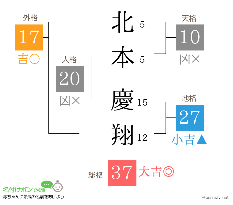 北本 慶翔さんの姓名判断結果