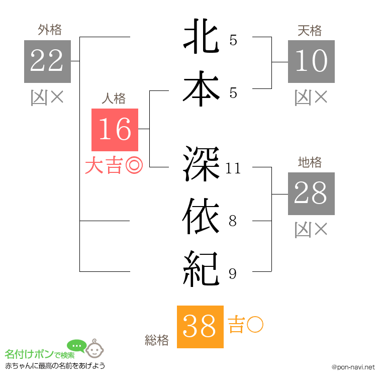 北本 深依紀さんの姓名判断結果