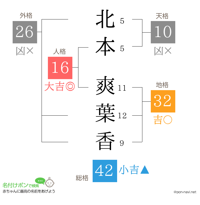 北本 爽葉香さんの姓名判断結果