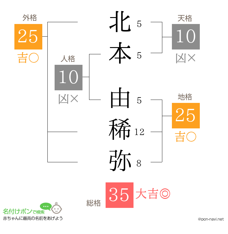 北本 由稀弥さんの姓名判断結果