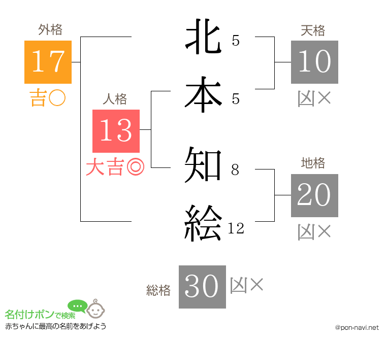 北本 知絵さんの姓名判断結果