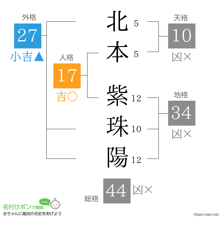 北本 紫珠陽さんの姓名判断結果